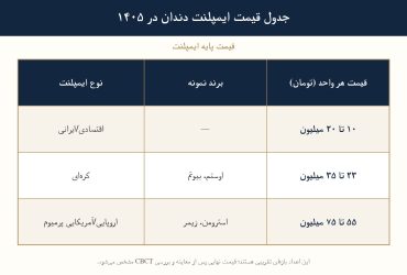 قیمت ایمپلنت دندان در 1405
